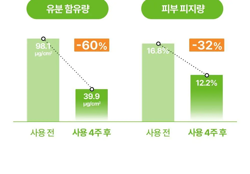 [피지감소] 리얼베리어 컨트롤-T 클렌징폼 200ml 기획 (+80ml) 상세페이지 11